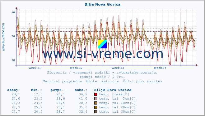 POVPREČJE :: Bilje Nova Gorica :: temp. zraka | vlaga | smer vetra | hitrost vetra | sunki vetra | tlak | padavine | sonce | temp. tal  5cm | temp. tal 10cm | temp. tal 20cm | temp. tal 30cm | temp. tal 50cm :: zadnji mesec / 2 uri.