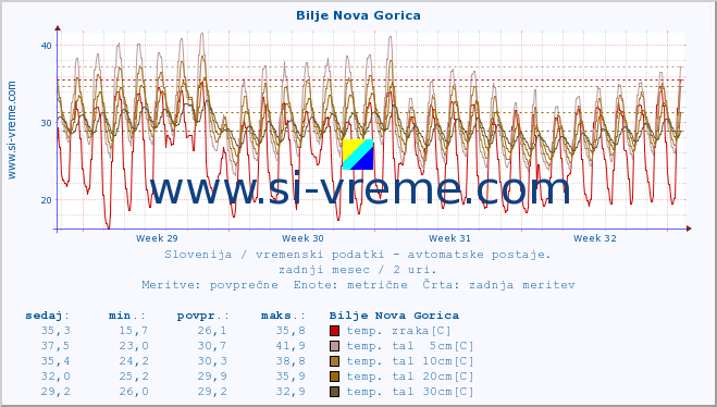 POVPREČJE :: Bilje Nova Gorica :: temp. zraka | vlaga | smer vetra | hitrost vetra | sunki vetra | tlak | padavine | sonce | temp. tal  5cm | temp. tal 10cm | temp. tal 20cm | temp. tal 30cm | temp. tal 50cm :: zadnji mesec / 2 uri.