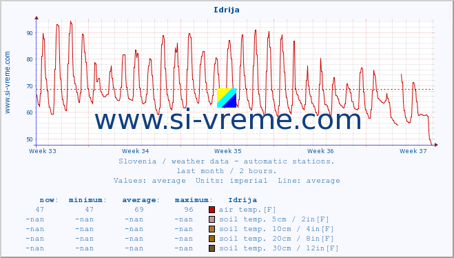  :: Idrija :: air temp. | humi- dity | wind dir. | wind speed | wind gusts | air pressure | precipi- tation | sun strength | soil temp. 5cm / 2in | soil temp. 10cm / 4in | soil temp. 20cm / 8in | soil temp. 30cm / 12in | soil temp. 50cm / 20in :: last month / 2 hours.