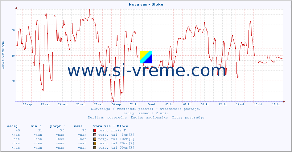 POVPREČJE :: Nova vas - Bloke :: temp. zraka | vlaga | smer vetra | hitrost vetra | sunki vetra | tlak | padavine | sonce | temp. tal  5cm | temp. tal 10cm | temp. tal 20cm | temp. tal 30cm | temp. tal 50cm :: zadnji mesec / 2 uri.