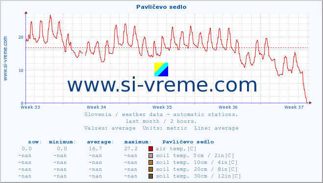  :: Pavličevo sedlo :: air temp. | humi- dity | wind dir. | wind speed | wind gusts | air pressure | precipi- tation | sun strength | soil temp. 5cm / 2in | soil temp. 10cm / 4in | soil temp. 20cm / 8in | soil temp. 30cm / 12in | soil temp. 50cm / 20in :: last month / 2 hours.