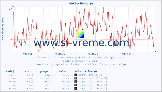 POVPREČJE :: Hočko Pohorje :: temp. zraka | vlaga | smer vetra | hitrost vetra | sunki vetra | tlak | padavine | sonce | temp. tal  5cm | temp. tal 10cm | temp. tal 20cm | temp. tal 30cm | temp. tal 50cm :: zadnji mesec / 2 uri.