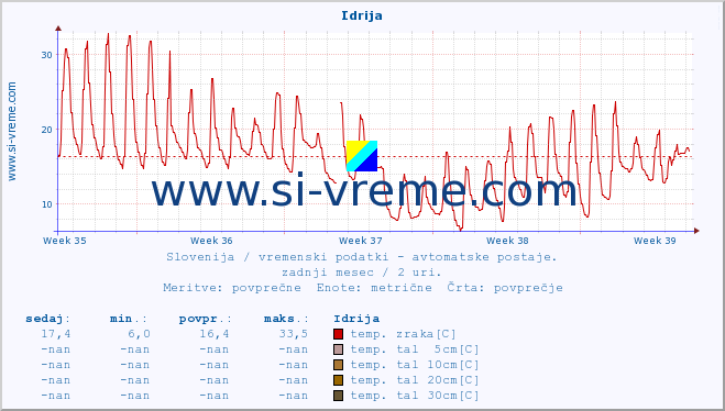 POVPREČJE :: Idrija :: temp. zraka | vlaga | smer vetra | hitrost vetra | sunki vetra | tlak | padavine | sonce | temp. tal  5cm | temp. tal 10cm | temp. tal 20cm | temp. tal 30cm | temp. tal 50cm :: zadnji mesec / 2 uri.