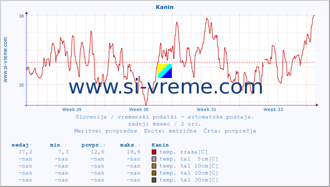 POVPREČJE :: Kanin :: temp. zraka | vlaga | smer vetra | hitrost vetra | sunki vetra | tlak | padavine | sonce | temp. tal  5cm | temp. tal 10cm | temp. tal 20cm | temp. tal 30cm | temp. tal 50cm :: zadnji mesec / 2 uri.