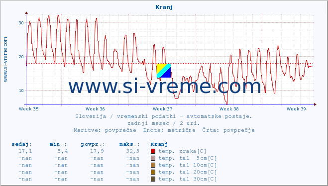 POVPREČJE :: Kranj :: temp. zraka | vlaga | smer vetra | hitrost vetra | sunki vetra | tlak | padavine | sonce | temp. tal  5cm | temp. tal 10cm | temp. tal 20cm | temp. tal 30cm | temp. tal 50cm :: zadnji mesec / 2 uri.