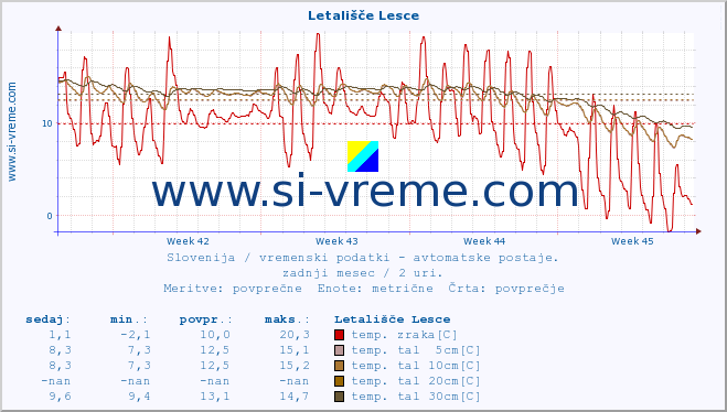 POVPREČJE :: Letališče Lesce :: temp. zraka | vlaga | smer vetra | hitrost vetra | sunki vetra | tlak | padavine | sonce | temp. tal  5cm | temp. tal 10cm | temp. tal 20cm | temp. tal 30cm | temp. tal 50cm :: zadnji mesec / 2 uri.