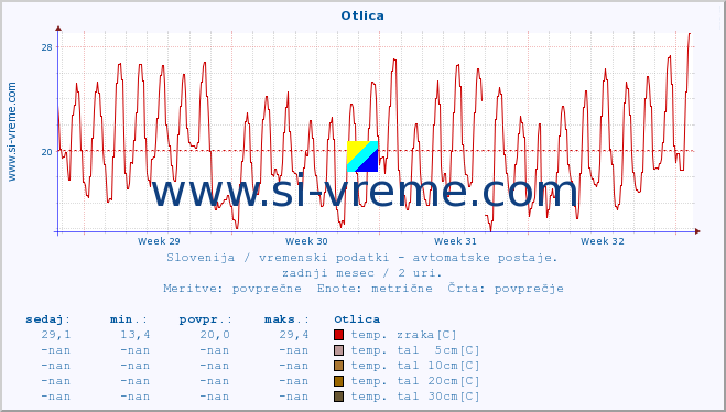 POVPREČJE :: Otlica :: temp. zraka | vlaga | smer vetra | hitrost vetra | sunki vetra | tlak | padavine | sonce | temp. tal  5cm | temp. tal 10cm | temp. tal 20cm | temp. tal 30cm | temp. tal 50cm :: zadnji mesec / 2 uri.