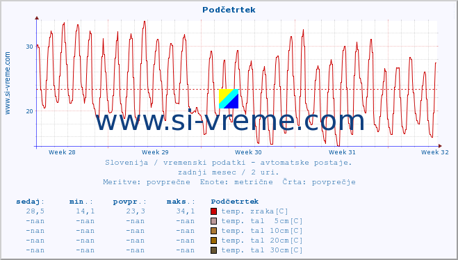 POVPREČJE :: Podčetrtek :: temp. zraka | vlaga | smer vetra | hitrost vetra | sunki vetra | tlak | padavine | sonce | temp. tal  5cm | temp. tal 10cm | temp. tal 20cm | temp. tal 30cm | temp. tal 50cm :: zadnji mesec / 2 uri.