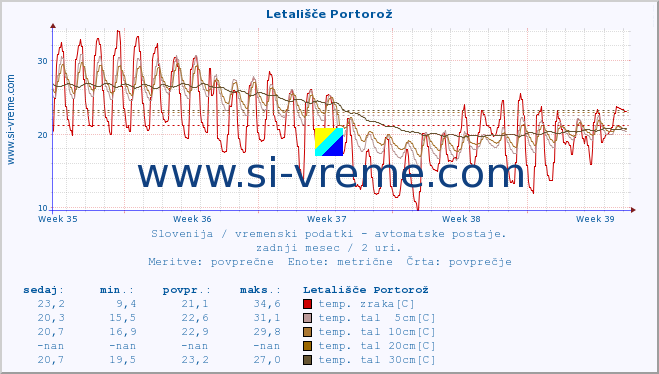 POVPREČJE :: Letališče Portorož :: temp. zraka | vlaga | smer vetra | hitrost vetra | sunki vetra | tlak | padavine | sonce | temp. tal  5cm | temp. tal 10cm | temp. tal 20cm | temp. tal 30cm | temp. tal 50cm :: zadnji mesec / 2 uri.