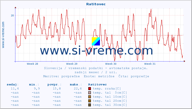 POVPREČJE :: Ratitovec :: temp. zraka | vlaga | smer vetra | hitrost vetra | sunki vetra | tlak | padavine | sonce | temp. tal  5cm | temp. tal 10cm | temp. tal 20cm | temp. tal 30cm | temp. tal 50cm :: zadnji mesec / 2 uri.