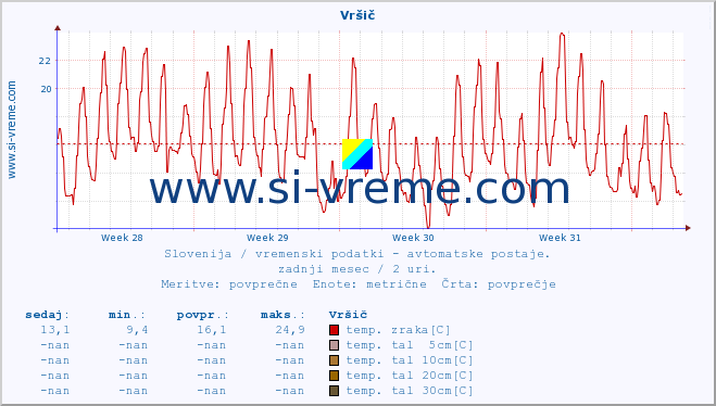 POVPREČJE :: Vršič :: temp. zraka | vlaga | smer vetra | hitrost vetra | sunki vetra | tlak | padavine | sonce | temp. tal  5cm | temp. tal 10cm | temp. tal 20cm | temp. tal 30cm | temp. tal 50cm :: zadnji mesec / 2 uri.