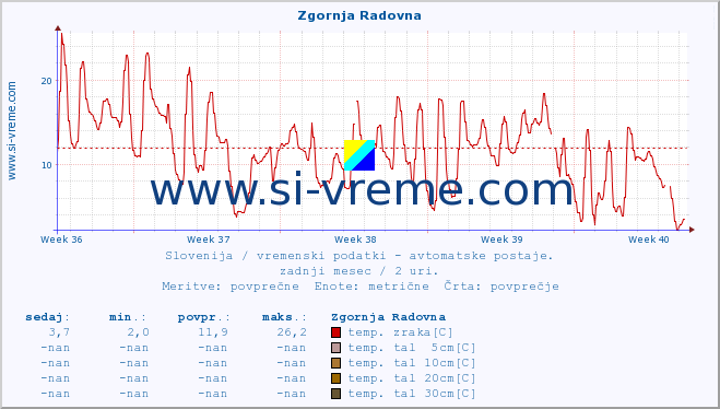 POVPREČJE :: Zgornja Radovna :: temp. zraka | vlaga | smer vetra | hitrost vetra | sunki vetra | tlak | padavine | sonce | temp. tal  5cm | temp. tal 10cm | temp. tal 20cm | temp. tal 30cm | temp. tal 50cm :: zadnji mesec / 2 uri.