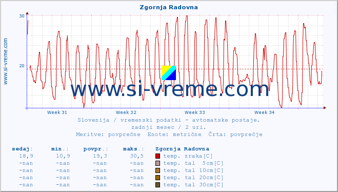 POVPREČJE :: Zgornja Radovna :: temp. zraka | vlaga | smer vetra | hitrost vetra | sunki vetra | tlak | padavine | sonce | temp. tal  5cm | temp. tal 10cm | temp. tal 20cm | temp. tal 30cm | temp. tal 50cm :: zadnji mesec / 2 uri.