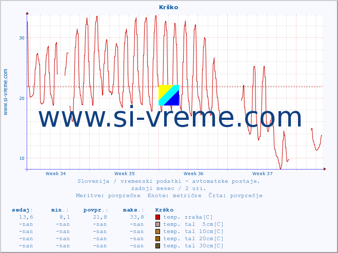 POVPREČJE :: Krško :: temp. zraka | vlaga | smer vetra | hitrost vetra | sunki vetra | tlak | padavine | sonce | temp. tal  5cm | temp. tal 10cm | temp. tal 20cm | temp. tal 30cm | temp. tal 50cm :: zadnji mesec / 2 uri.