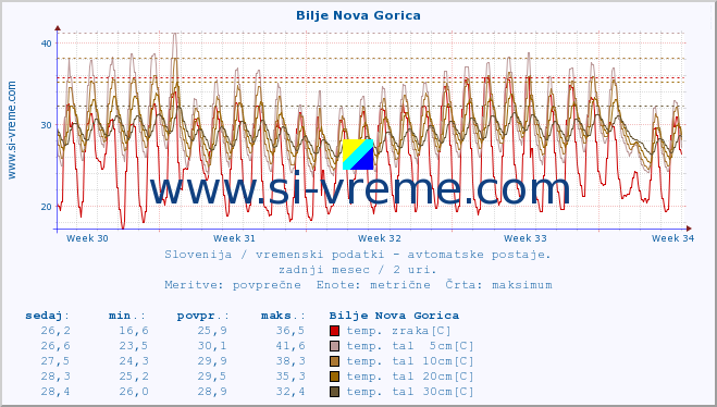 POVPREČJE :: Bilje Nova Gorica :: temp. zraka | vlaga | smer vetra | hitrost vetra | sunki vetra | tlak | padavine | sonce | temp. tal  5cm | temp. tal 10cm | temp. tal 20cm | temp. tal 30cm | temp. tal 50cm :: zadnji mesec / 2 uri.