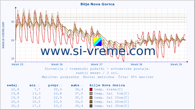 POVPREČJE :: Bilje Nova Gorica :: temp. zraka | vlaga | smer vetra | hitrost vetra | sunki vetra | tlak | padavine | sonce | temp. tal  5cm | temp. tal 10cm | temp. tal 20cm | temp. tal 30cm | temp. tal 50cm :: zadnji mesec / 2 uri.