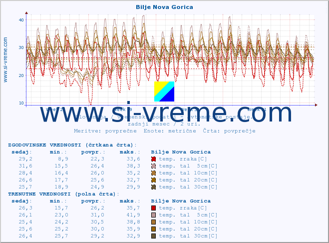 POVPREČJE :: Bilje Nova Gorica :: temp. zraka | vlaga | smer vetra | hitrost vetra | sunki vetra | tlak | padavine | sonce | temp. tal  5cm | temp. tal 10cm | temp. tal 20cm | temp. tal 30cm | temp. tal 50cm :: zadnji mesec / 2 uri.