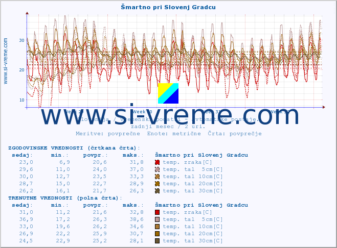 POVPREČJE :: Šmartno pri Slovenj Gradcu :: temp. zraka | vlaga | smer vetra | hitrost vetra | sunki vetra | tlak | padavine | sonce | temp. tal  5cm | temp. tal 10cm | temp. tal 20cm | temp. tal 30cm | temp. tal 50cm :: zadnji mesec / 2 uri.