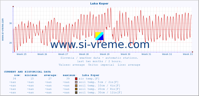  :: Luka Koper :: air temp. | humi- dity | wind dir. | wind speed | wind gusts | air pressure | precipi- tation | sun strength | soil temp. 5cm / 2in | soil temp. 10cm / 4in | soil temp. 20cm / 8in | soil temp. 30cm / 12in | soil temp. 50cm / 20in :: last two months / 2 hours.