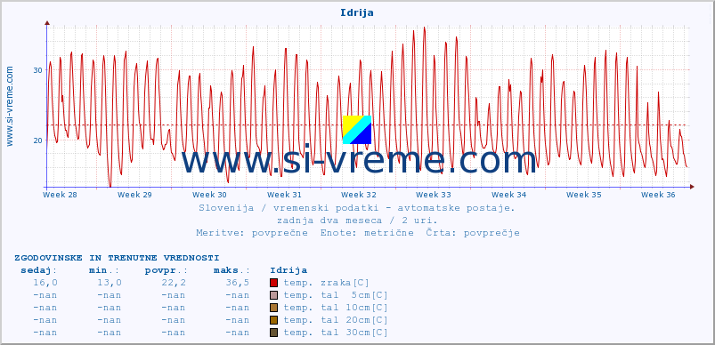 POVPREČJE :: Idrija :: temp. zraka | vlaga | smer vetra | hitrost vetra | sunki vetra | tlak | padavine | sonce | temp. tal  5cm | temp. tal 10cm | temp. tal 20cm | temp. tal 30cm | temp. tal 50cm :: zadnja dva meseca / 2 uri.