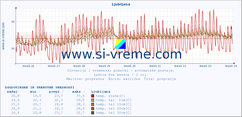 POVPREČJE :: Krško :: temp. zraka | vlaga | smer vetra | hitrost vetra | sunki vetra | tlak | padavine | sonce | temp. tal  5cm | temp. tal 10cm | temp. tal 20cm | temp. tal 30cm | temp. tal 50cm :: zadnja dva meseca / 2 uri.