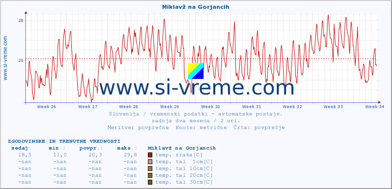 POVPREČJE :: Miklavž na Gorjancih :: temp. zraka | vlaga | smer vetra | hitrost vetra | sunki vetra | tlak | padavine | sonce | temp. tal  5cm | temp. tal 10cm | temp. tal 20cm | temp. tal 30cm | temp. tal 50cm :: zadnja dva meseca / 2 uri.