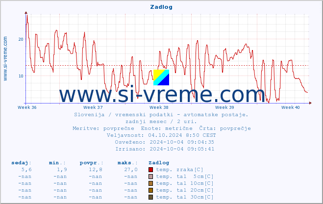 POVPREČJE :: Zadlog :: temp. zraka | vlaga | smer vetra | hitrost vetra | sunki vetra | tlak | padavine | sonce | temp. tal  5cm | temp. tal 10cm | temp. tal 20cm | temp. tal 30cm | temp. tal 50cm :: zadnji mesec / 2 uri.