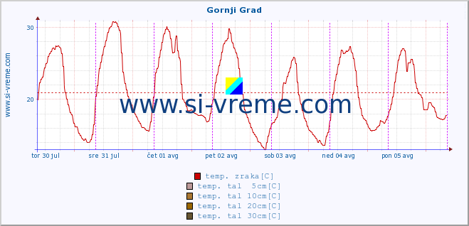 POVPREČJE :: Gornji Grad :: temp. zraka | vlaga | smer vetra | hitrost vetra | sunki vetra | tlak | padavine | sonce | temp. tal  5cm | temp. tal 10cm | temp. tal 20cm | temp. tal 30cm | temp. tal 50cm :: zadnji teden / 30 minut.