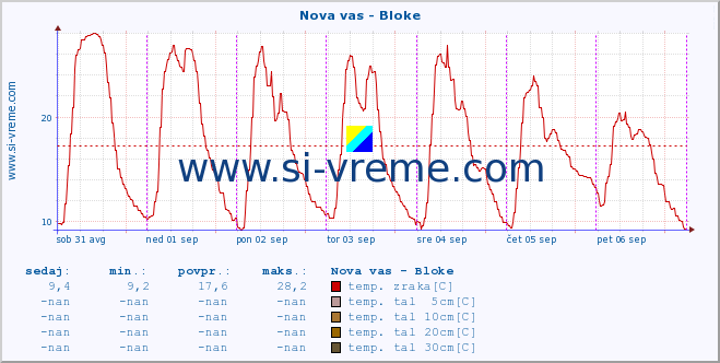 POVPREČJE :: Nova vas - Bloke :: temp. zraka | vlaga | smer vetra | hitrost vetra | sunki vetra | tlak | padavine | sonce | temp. tal  5cm | temp. tal 10cm | temp. tal 20cm | temp. tal 30cm | temp. tal 50cm :: zadnji teden / 30 minut.