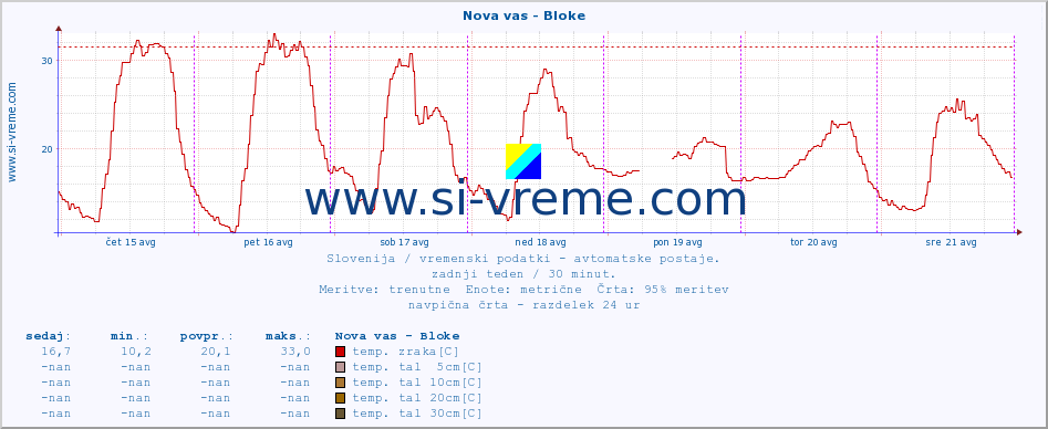 POVPREČJE :: Nova vas - Bloke :: temp. zraka | vlaga | smer vetra | hitrost vetra | sunki vetra | tlak | padavine | sonce | temp. tal  5cm | temp. tal 10cm | temp. tal 20cm | temp. tal 30cm | temp. tal 50cm :: zadnji teden / 30 minut.