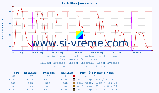  :: Park Škocjanske jame :: air temp. | humi- dity | wind dir. | wind speed | wind gusts | air pressure | precipi- tation | sun strength | soil temp. 5cm / 2in | soil temp. 10cm / 4in | soil temp. 20cm / 8in | soil temp. 30cm / 12in | soil temp. 50cm / 20in :: last week / 30 minutes.