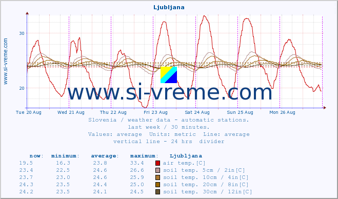  :: Ljubljana :: air temp. | humi- dity | wind dir. | wind speed | wind gusts | air pressure | precipi- tation | sun strength | soil temp. 5cm / 2in | soil temp. 10cm / 4in | soil temp. 20cm / 8in | soil temp. 30cm / 12in | soil temp. 50cm / 20in :: last week / 30 minutes.