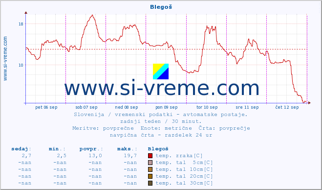 POVPREČJE :: Blegoš :: temp. zraka | vlaga | smer vetra | hitrost vetra | sunki vetra | tlak | padavine | sonce | temp. tal  5cm | temp. tal 10cm | temp. tal 20cm | temp. tal 30cm | temp. tal 50cm :: zadnji teden / 30 minut.