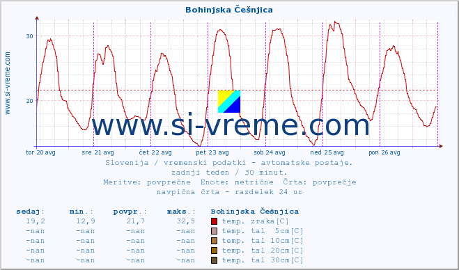 POVPREČJE :: Bohinjska Češnjica :: temp. zraka | vlaga | smer vetra | hitrost vetra | sunki vetra | tlak | padavine | sonce | temp. tal  5cm | temp. tal 10cm | temp. tal 20cm | temp. tal 30cm | temp. tal 50cm :: zadnji teden / 30 minut.