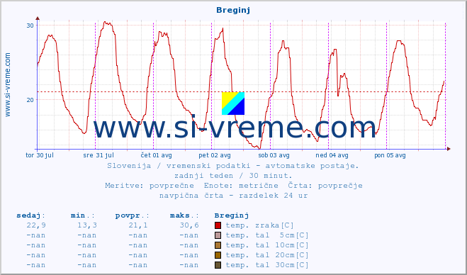 POVPREČJE :: Breginj :: temp. zraka | vlaga | smer vetra | hitrost vetra | sunki vetra | tlak | padavine | sonce | temp. tal  5cm | temp. tal 10cm | temp. tal 20cm | temp. tal 30cm | temp. tal 50cm :: zadnji teden / 30 minut.