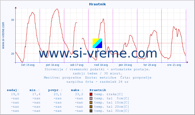 POVPREČJE :: Hrastnik :: temp. zraka | vlaga | smer vetra | hitrost vetra | sunki vetra | tlak | padavine | sonce | temp. tal  5cm | temp. tal 10cm | temp. tal 20cm | temp. tal 30cm | temp. tal 50cm :: zadnji teden / 30 minut.