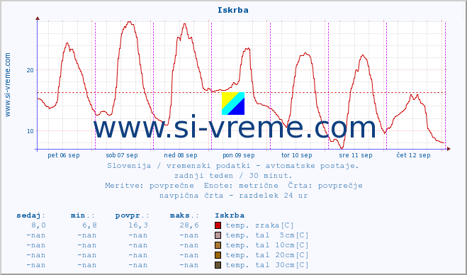 POVPREČJE :: Iskrba :: temp. zraka | vlaga | smer vetra | hitrost vetra | sunki vetra | tlak | padavine | sonce | temp. tal  5cm | temp. tal 10cm | temp. tal 20cm | temp. tal 30cm | temp. tal 50cm :: zadnji teden / 30 minut.