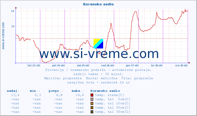 POVPREČJE :: Korensko sedlo :: temp. zraka | vlaga | smer vetra | hitrost vetra | sunki vetra | tlak | padavine | sonce | temp. tal  5cm | temp. tal 10cm | temp. tal 20cm | temp. tal 30cm | temp. tal 50cm :: zadnji teden / 30 minut.