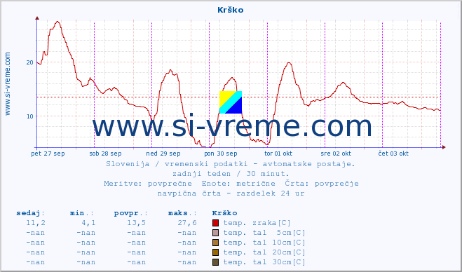 POVPREČJE :: Krško :: temp. zraka | vlaga | smer vetra | hitrost vetra | sunki vetra | tlak | padavine | sonce | temp. tal  5cm | temp. tal 10cm | temp. tal 20cm | temp. tal 30cm | temp. tal 50cm :: zadnji teden / 30 minut.