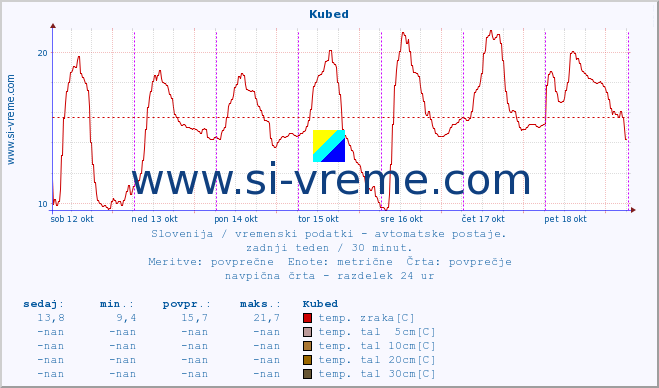 POVPREČJE :: Kubed :: temp. zraka | vlaga | smer vetra | hitrost vetra | sunki vetra | tlak | padavine | sonce | temp. tal  5cm | temp. tal 10cm | temp. tal 20cm | temp. tal 30cm | temp. tal 50cm :: zadnji teden / 30 minut.