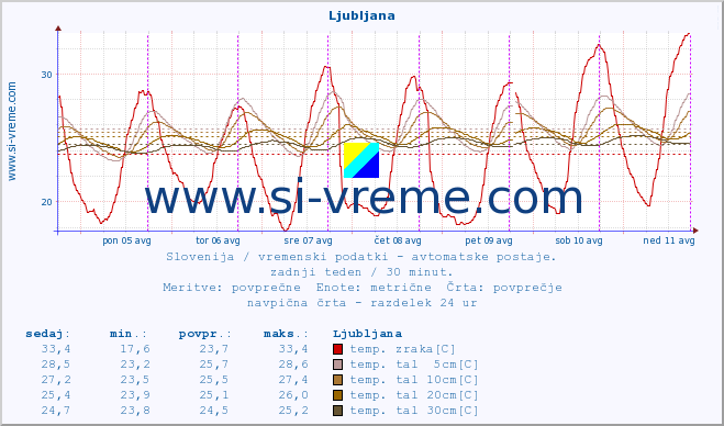 POVPREČJE :: Ljubljana :: temp. zraka | vlaga | smer vetra | hitrost vetra | sunki vetra | tlak | padavine | sonce | temp. tal  5cm | temp. tal 10cm | temp. tal 20cm | temp. tal 30cm | temp. tal 50cm :: zadnji teden / 30 minut.