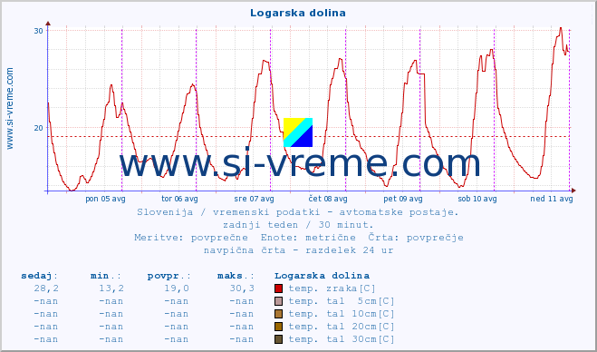 POVPREČJE :: Logarska dolina :: temp. zraka | vlaga | smer vetra | hitrost vetra | sunki vetra | tlak | padavine | sonce | temp. tal  5cm | temp. tal 10cm | temp. tal 20cm | temp. tal 30cm | temp. tal 50cm :: zadnji teden / 30 minut.