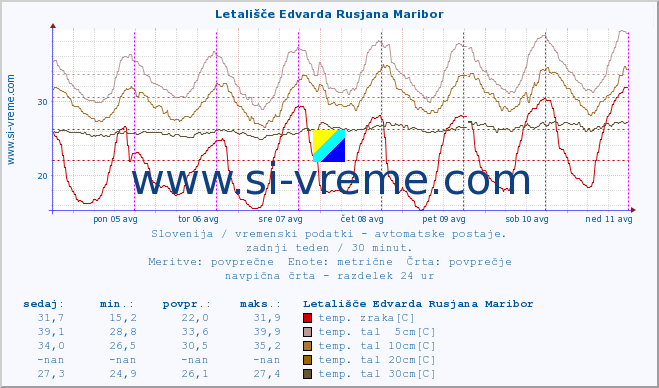 POVPREČJE :: Letališče Edvarda Rusjana Maribor :: temp. zraka | vlaga | smer vetra | hitrost vetra | sunki vetra | tlak | padavine | sonce | temp. tal  5cm | temp. tal 10cm | temp. tal 20cm | temp. tal 30cm | temp. tal 50cm :: zadnji teden / 30 minut.