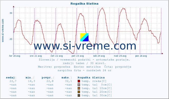 POVPREČJE :: Rogaška Slatina :: temp. zraka | vlaga | smer vetra | hitrost vetra | sunki vetra | tlak | padavine | sonce | temp. tal  5cm | temp. tal 10cm | temp. tal 20cm | temp. tal 30cm | temp. tal 50cm :: zadnji teden / 30 minut.