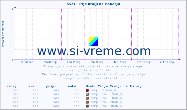 POVPREČJE :: Sveti Trije Kralji na Pohorju :: temp. zraka | vlaga | smer vetra | hitrost vetra | sunki vetra | tlak | padavine | sonce | temp. tal  5cm | temp. tal 10cm | temp. tal 20cm | temp. tal 30cm | temp. tal 50cm :: zadnji teden / 30 minut.