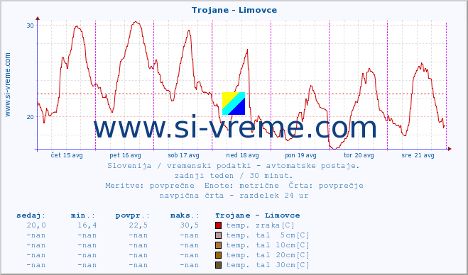 POVPREČJE :: Trojane - Limovce :: temp. zraka | vlaga | smer vetra | hitrost vetra | sunki vetra | tlak | padavine | sonce | temp. tal  5cm | temp. tal 10cm | temp. tal 20cm | temp. tal 30cm | temp. tal 50cm :: zadnji teden / 30 minut.