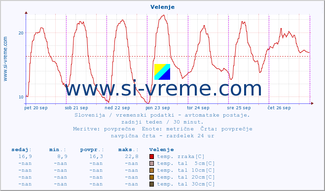 POVPREČJE :: Velenje :: temp. zraka | vlaga | smer vetra | hitrost vetra | sunki vetra | tlak | padavine | sonce | temp. tal  5cm | temp. tal 10cm | temp. tal 20cm | temp. tal 30cm | temp. tal 50cm :: zadnji teden / 30 minut.