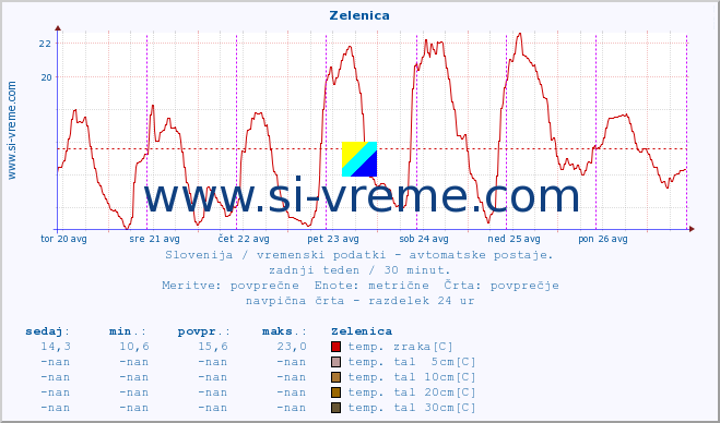 POVPREČJE :: Zelenica :: temp. zraka | vlaga | smer vetra | hitrost vetra | sunki vetra | tlak | padavine | sonce | temp. tal  5cm | temp. tal 10cm | temp. tal 20cm | temp. tal 30cm | temp. tal 50cm :: zadnji teden / 30 minut.