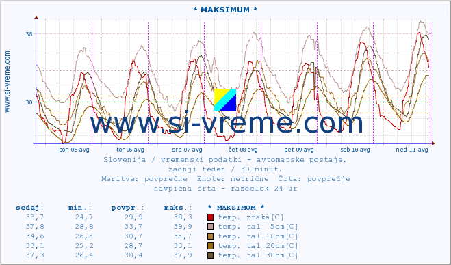 POVPREČJE :: * MAKSIMUM * :: temp. zraka | vlaga | smer vetra | hitrost vetra | sunki vetra | tlak | padavine | sonce | temp. tal  5cm | temp. tal 10cm | temp. tal 20cm | temp. tal 30cm | temp. tal 50cm :: zadnji teden / 30 minut.