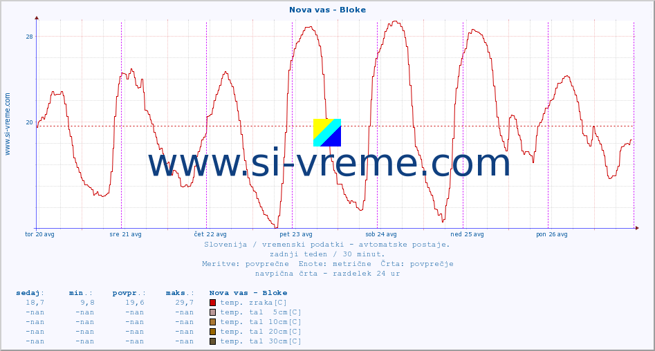 POVPREČJE :: Nova vas - Bloke :: temp. zraka | vlaga | smer vetra | hitrost vetra | sunki vetra | tlak | padavine | sonce | temp. tal  5cm | temp. tal 10cm | temp. tal 20cm | temp. tal 30cm | temp. tal 50cm :: zadnji teden / 30 minut.